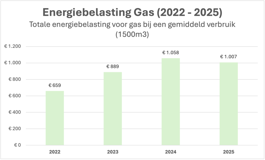 Energiebelasting Gas