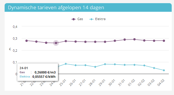 automatische controle dynamische energietarieven_