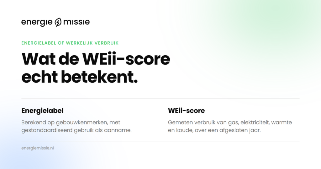 Kop Wat de WEii-score echt betekent, met links wat een energielabel berekent en rechts wat WEii meet